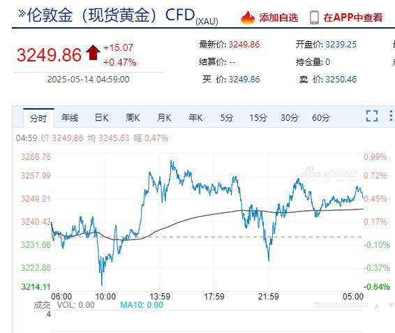 英偉達(dá)市值一夜增超1.2萬(wàn)億元 科技股領(lǐng)漲美股