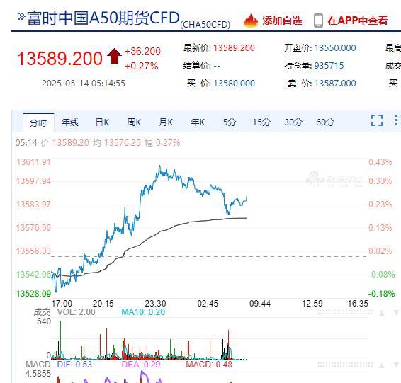 英偉達(dá)市值一夜增超1.2萬(wàn)億元 科技股領(lǐng)漲美股