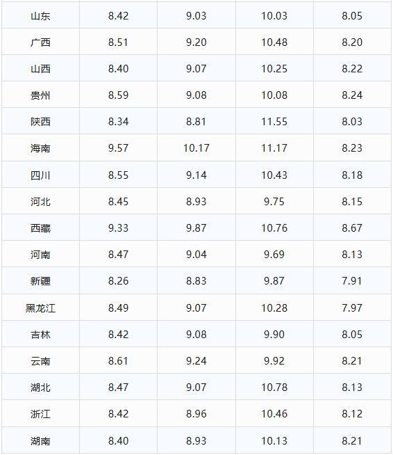 4月30日92、95汽油最新售价 油价即将上调