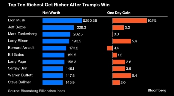 特朗普当选红利 十大富豪身家暴增 单日增幅创纪录