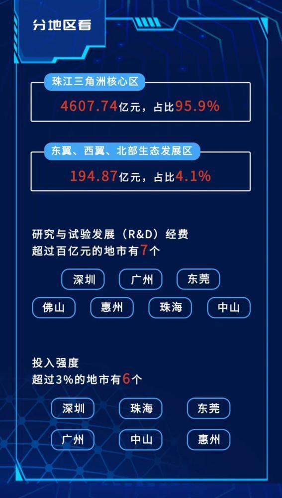 广东研发经费投入总量连续八年位居全国首位背后： 这7个地市去年投入超百亿元 深圳还拿下两个全国“第二”