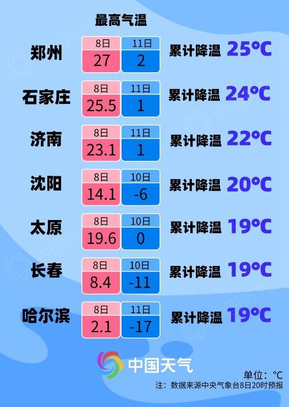 暖冷大逆转！气温暴跌北方要冻哭，多地累计降温超20℃