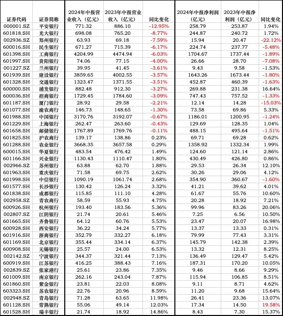 地方银行投资收益暴增