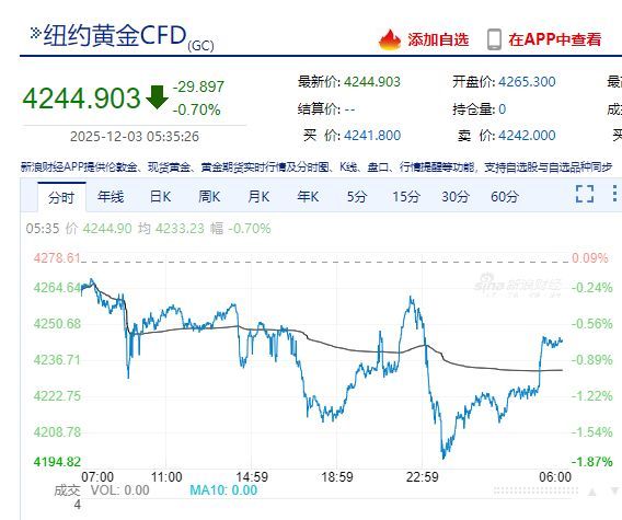 黄金原油收跌 市场避险情绪升温
