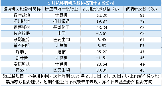 2月私募调研次数环比增近六成，计算机行业最受青睐