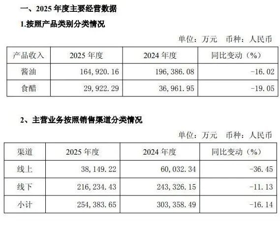 千禾味业信披存瑕疵？业绩全面下滑，伍超群却涨了薪