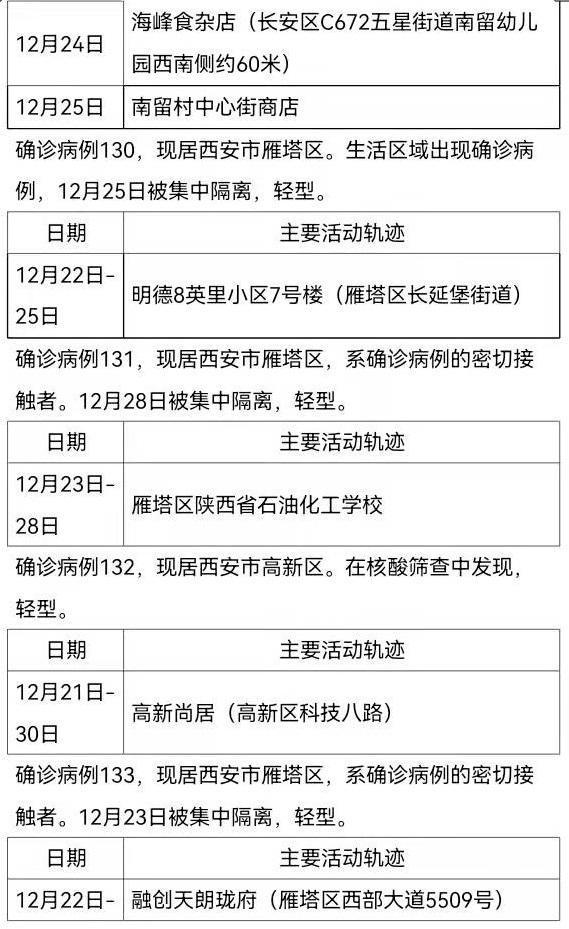 西安161例确诊病例活动轨迹公布