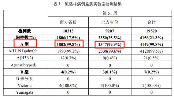 全国甲流感染进入高发期 致晕“新毒株”引关注