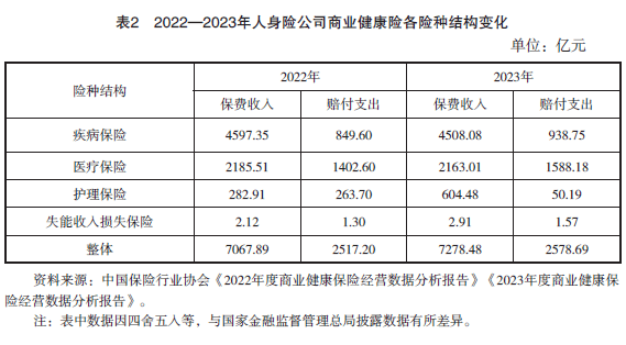 商业健康险真实赔付情况如何 医疗保险赔付率揭秘