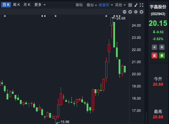 涉嫌内幕交易！一上市公司高管遭立案调查 宇晶股份朱浩宇被查