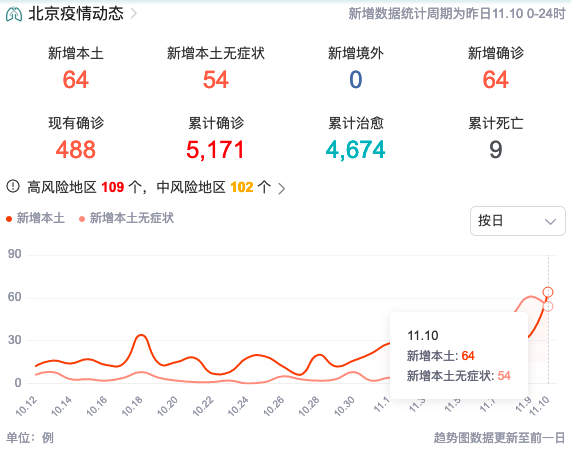 北京昨增感染者破百:本土64+544例社会面 这些风险区域自查