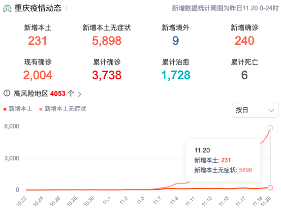 重庆昨增本土231+5898例