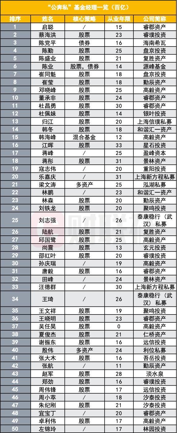 公募老将奔私，奔向坦途还是荆棘？自立门户并跻身头部的仅29家 市场考验个人与机构能力