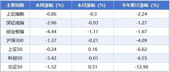 本周A股涨幅榜出炉 创新药板块领涨