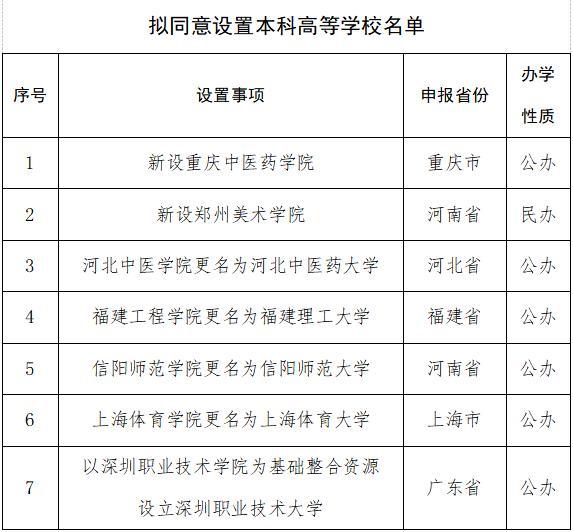 多所高校公示：“学院”更名“大学” 