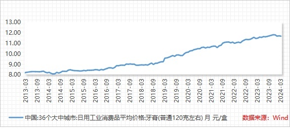 牙膏乱象调查：功效宣传让人困惑，高价≠高效？