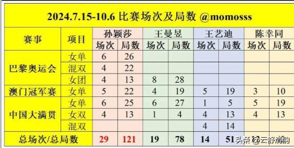 孙颖莎不到3个月打了29场比赛 赛中大口喘气狂捏手臂 