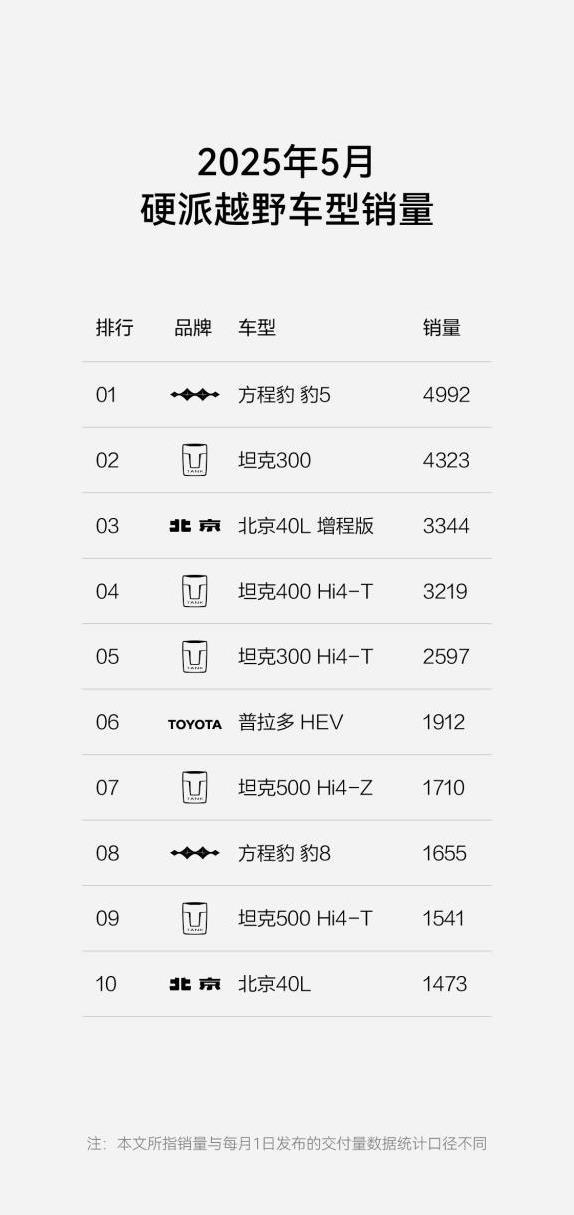 钛3单周卖爆3371辆，豹5称霸越野榜，谁能挡方程豹崛起？