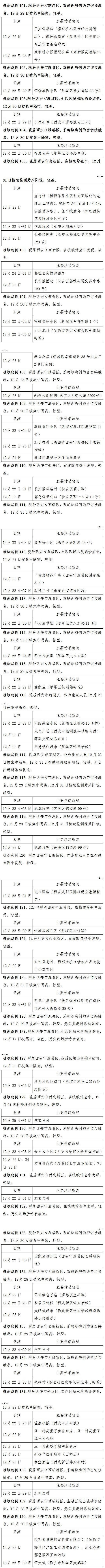 本土确诊+131，其中陕西+123