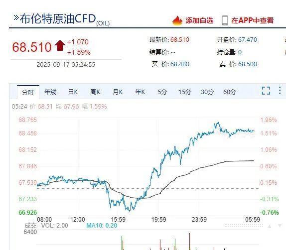 金价爆了！中国资产大涨 油价飙升 中概股亮眼