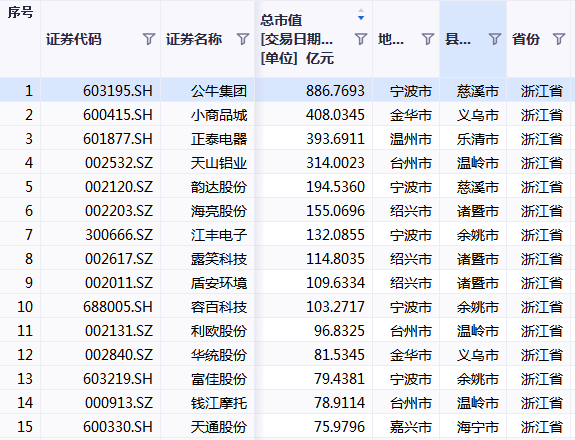 百强县上市公司大比拼：苏、浙领跑，“超等县城”是何如真金不怕火成的？