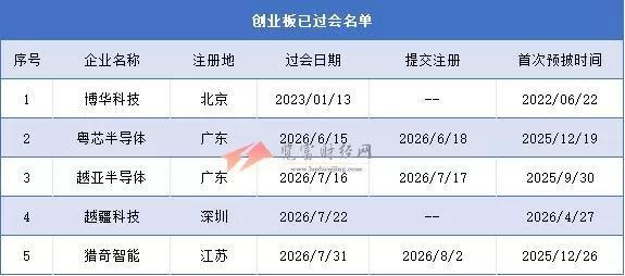 创业板过会未拿文企业5家