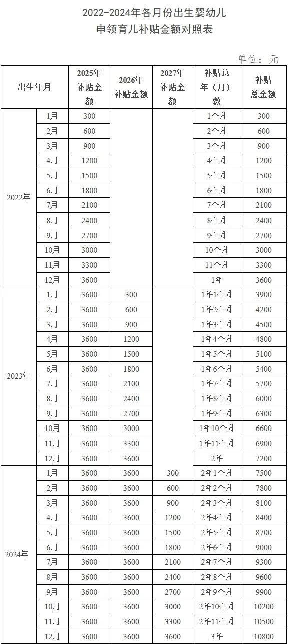 國家育兒補貼來了！怎么補？誰能領(lǐng)？ 新政詳解