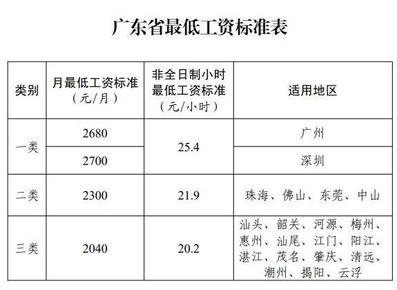 广东宣布上调最低工资标准 三类薪资档位明确