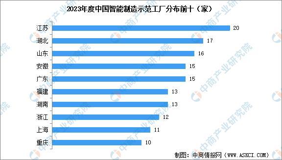 我国培育了421家国家级智能制造示范工厂 制造业转型升级加速