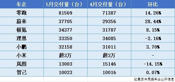 零跑5月销量突破8万