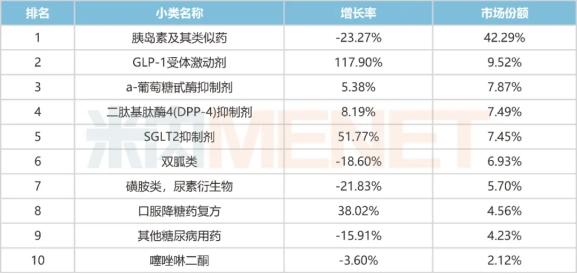 2022年中国公立医疗机构终端糖尿病化学药小类TOP10