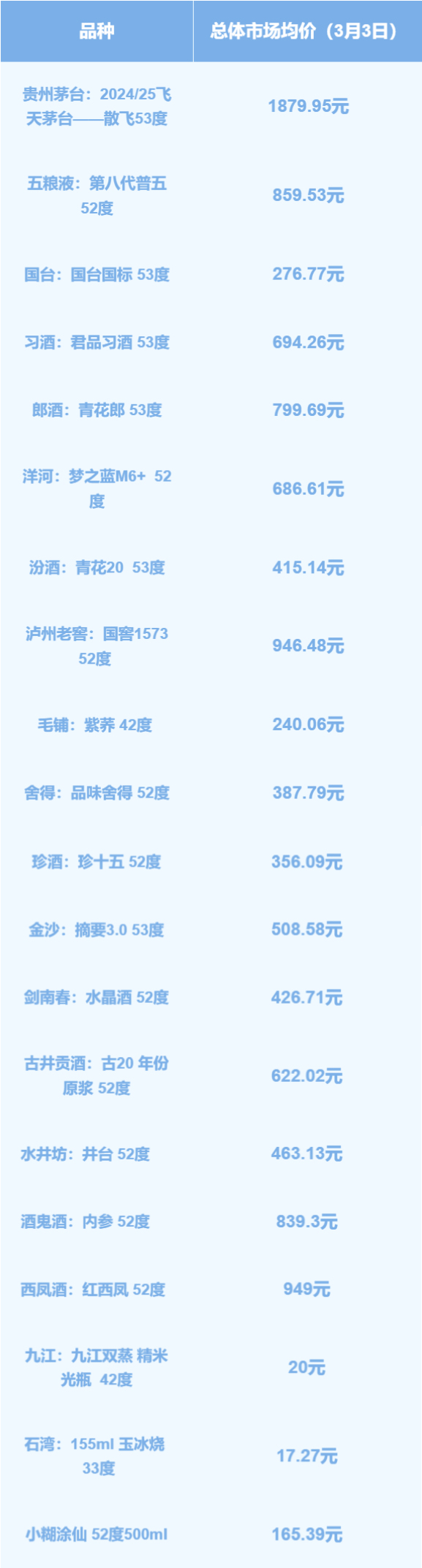 春节白酒消费呈“哑铃型” 高端与大众酒热销