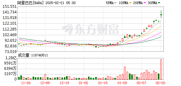 美股三大指數(shù)收跌 阿里巴巴漲逾8% 中概股表現(xiàn)亮眼