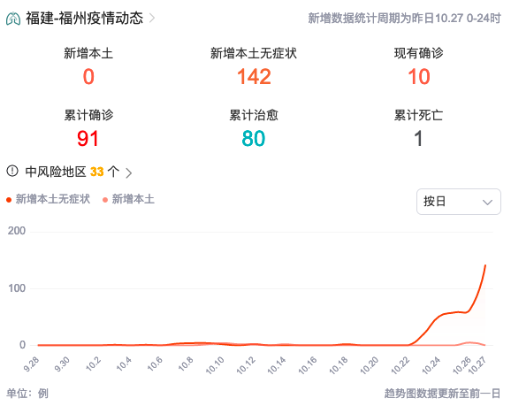 福州：全面暂停堂食3天 倡导居家办公
