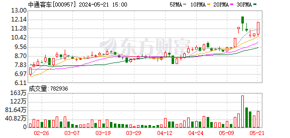 深交所通报中通客车股价大幅波动