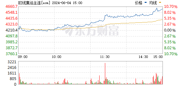 集运指数欧线主力合约涨幅扩大至8%