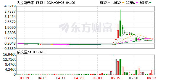 贾跃亭：FF将努力每月交付一辆新车，旨在重启SOD2交付进程