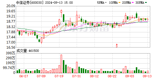 💰欢迎进入🎲官方正版✅中信证券执行委员、投资银行管理委员会主任马尧辞职 因工作调整卸任