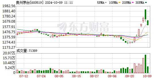 原箱茅台再次跌破2400元 散瓶价格维稳