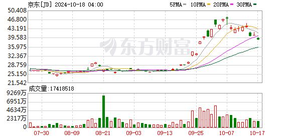 京东金融理财产品巨额提前受限？ 官方回应：相关言论完全失实