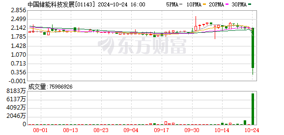 中国储能科技发展尾盘一度暴跌88% 市值大幅缩水