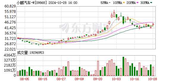 小鹏汽车大涨近5%