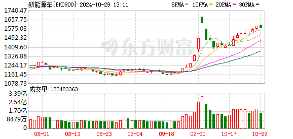 新能源车和多晶硅行业迎利好