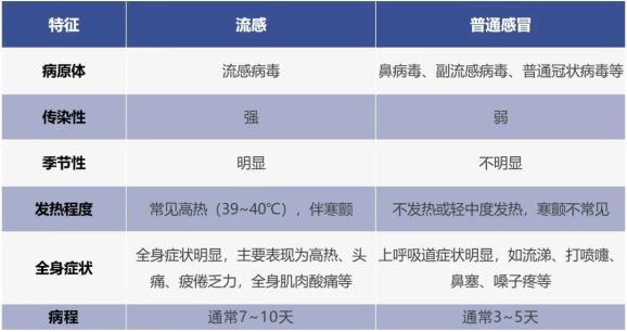 流感已进入高发期 加强预防刻不容缓