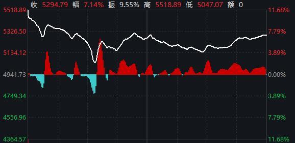 A股今天的高开低走，是“符合预期”还是“不及预期” 市场情绪与资金面共振