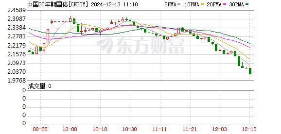 30年国债活跃券利率下行至1.9999% 债市收益率持续走低