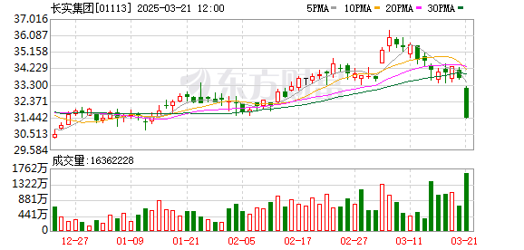長和市值11天蒸發(fā)323億 股價下跌引發(fā)關(guān)注
