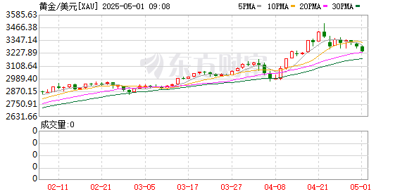 預(yù)計(jì)2025年黃金均價(jià)將達(dá)3065美元 分析師首破三千預(yù)測