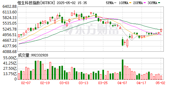 恒生科技指數(shù)盤中漲3% 亞太市場表現(xiàn)強勢