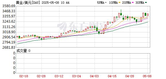 現貨黃金再次站上3400美元